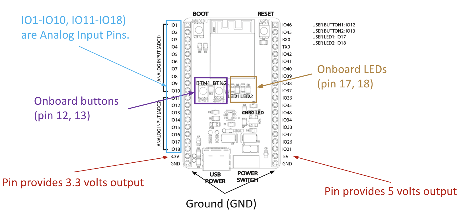 esp32 diagram showing pinouts and function
